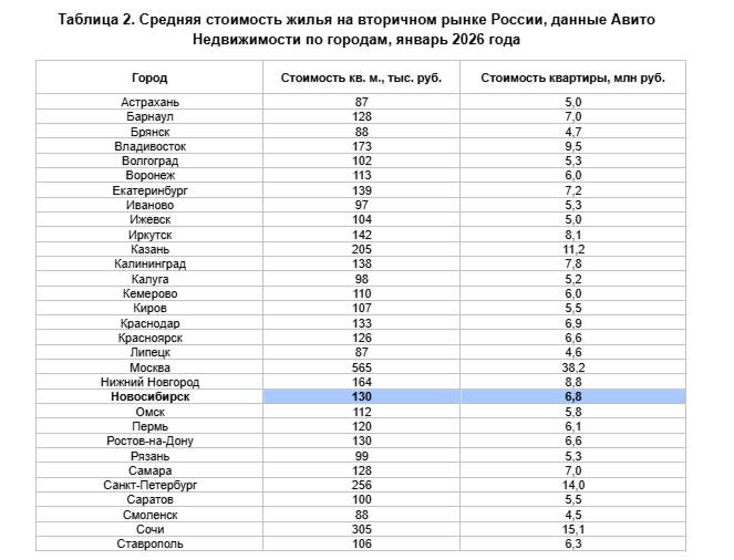 Фото Стоимость квадратного метра на вторичном рынке Новосибирска составила 130 тысяч рублей 2