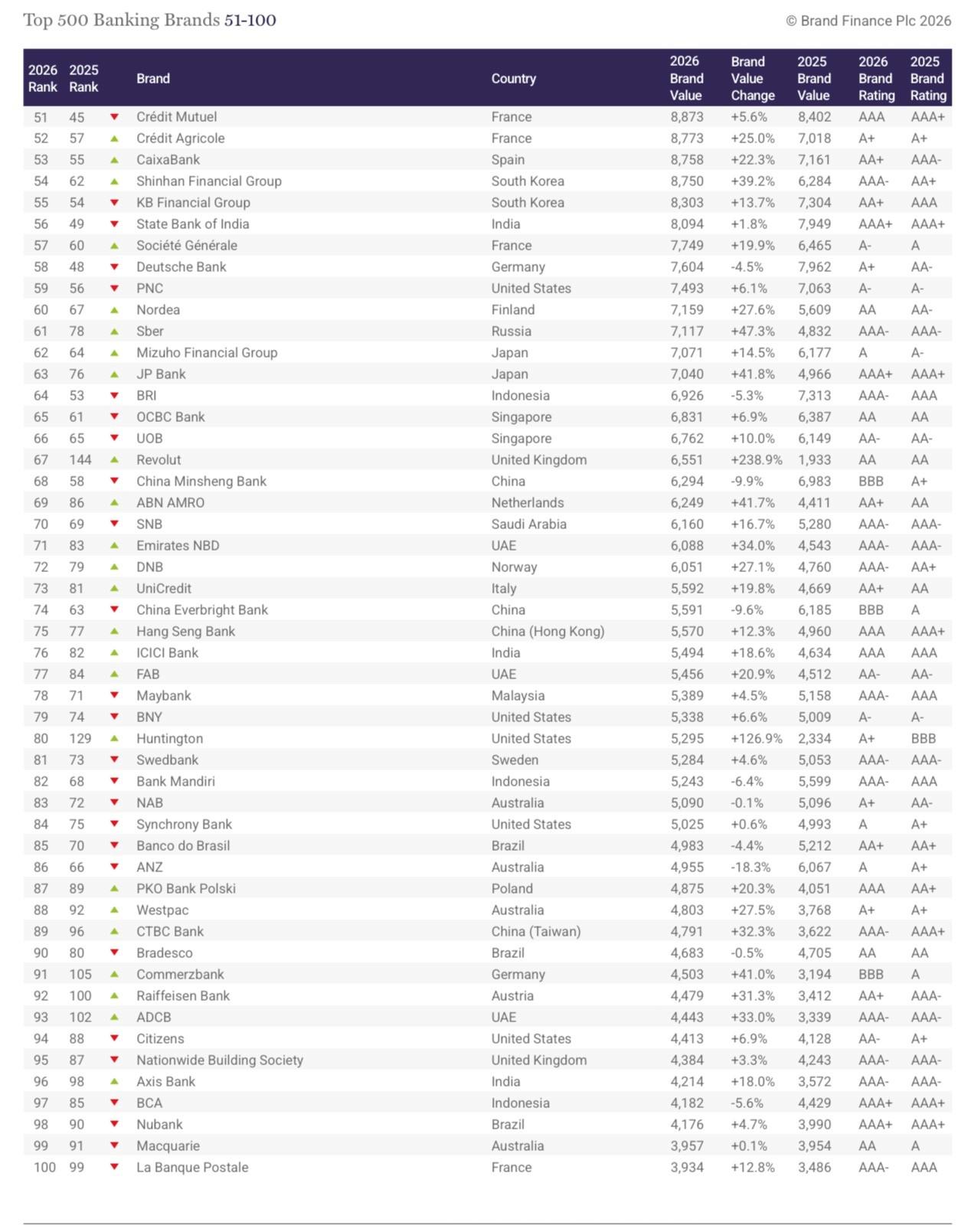 Фото Brand Finance опубликовал рейтинг топ-500 дорогих финансовых брендов мира 2