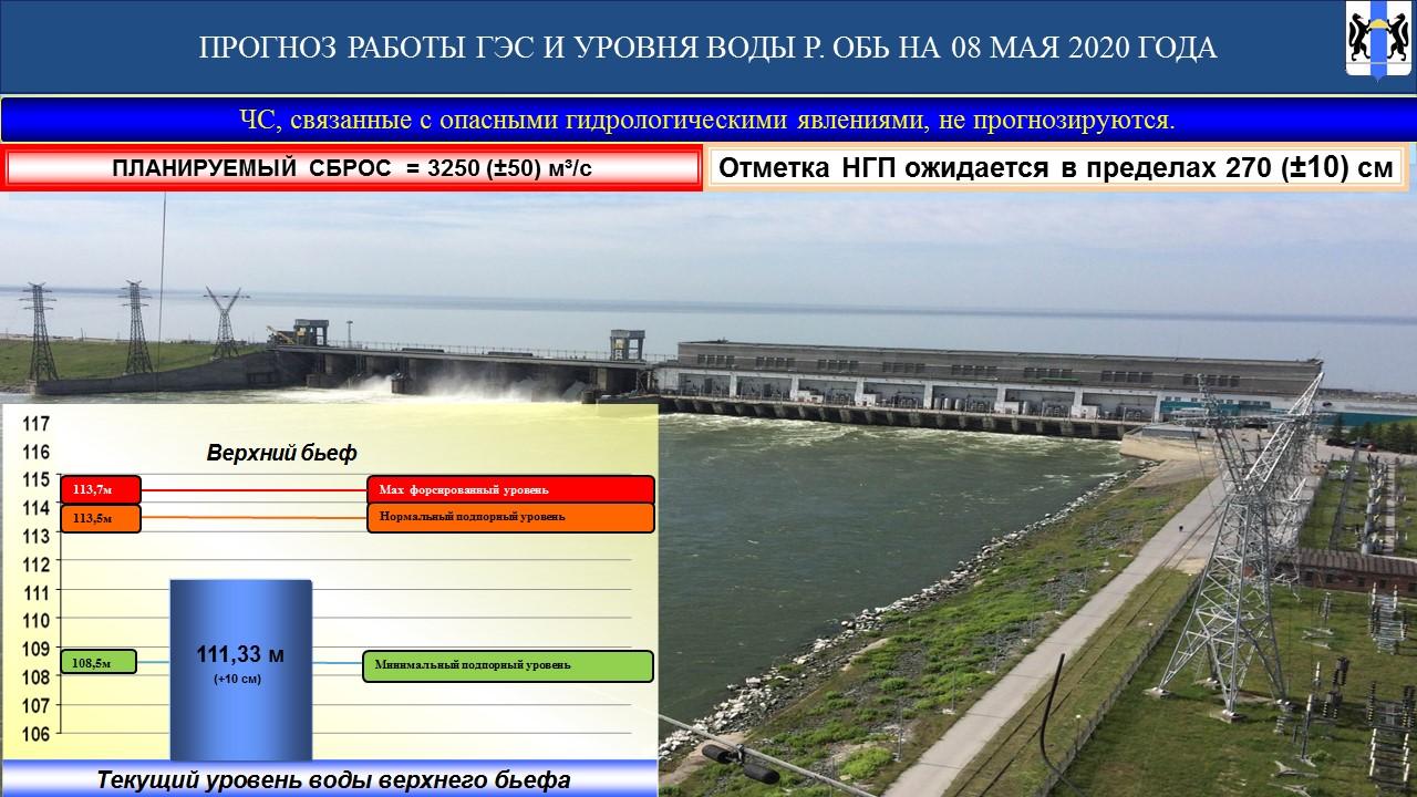 Прогноз на оби на 10. Новосибирская ГЭС на реке Обь. Критический уровень воды. Уровень воды в Оби. Уровень воды на ГЭС.