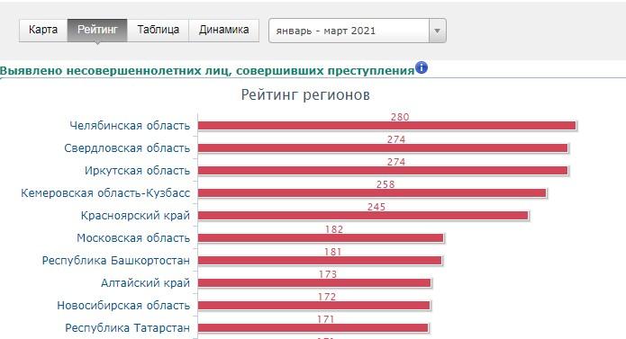 Преступность регионов. Преступность несовершеннолетних в России по регионам. Статистика преступлений несовершеннолетних 2021. Статистика преступности за 2021 год.