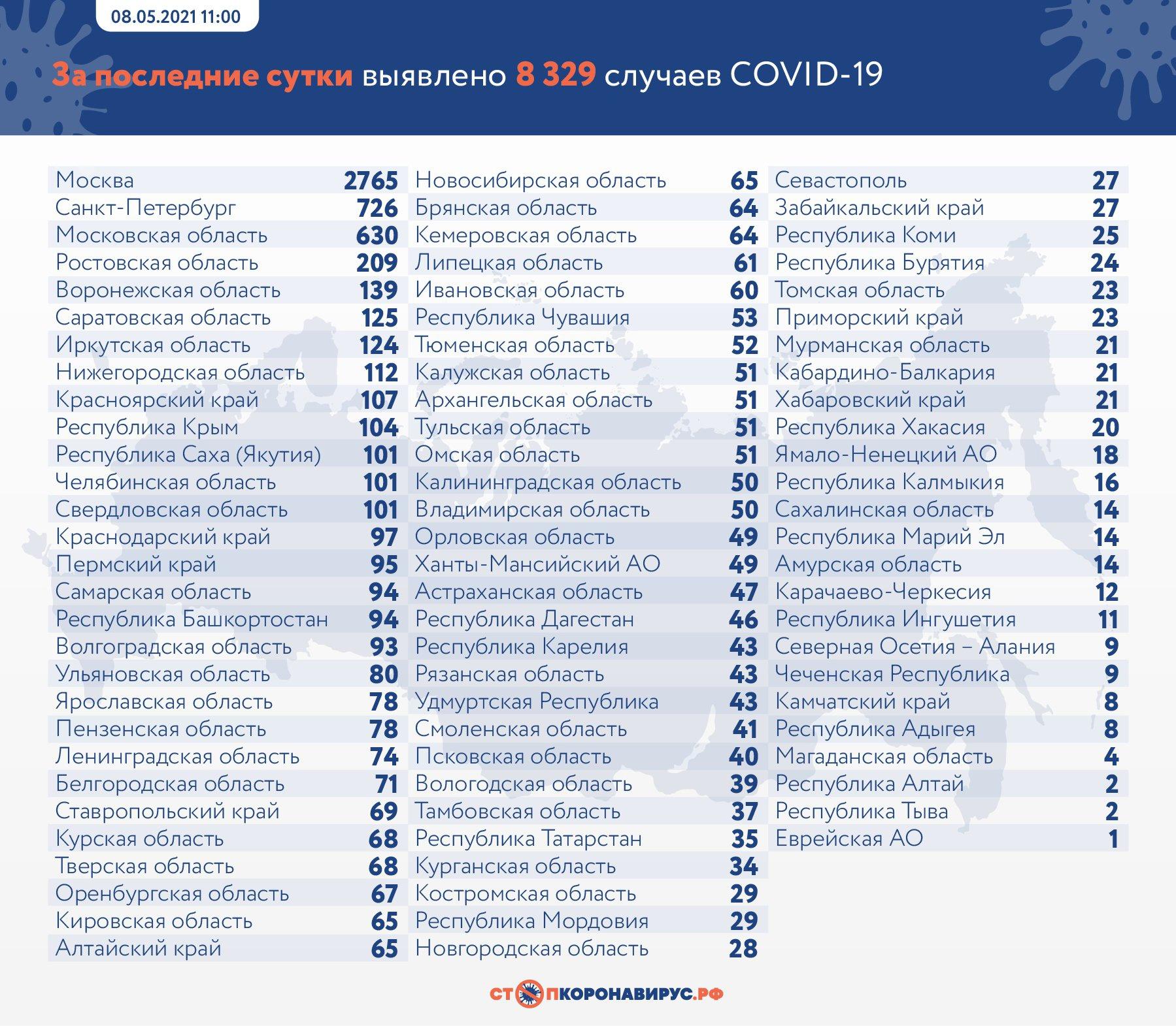 Фото 370 заражённых коронавирусом умерли за сутки в России 2