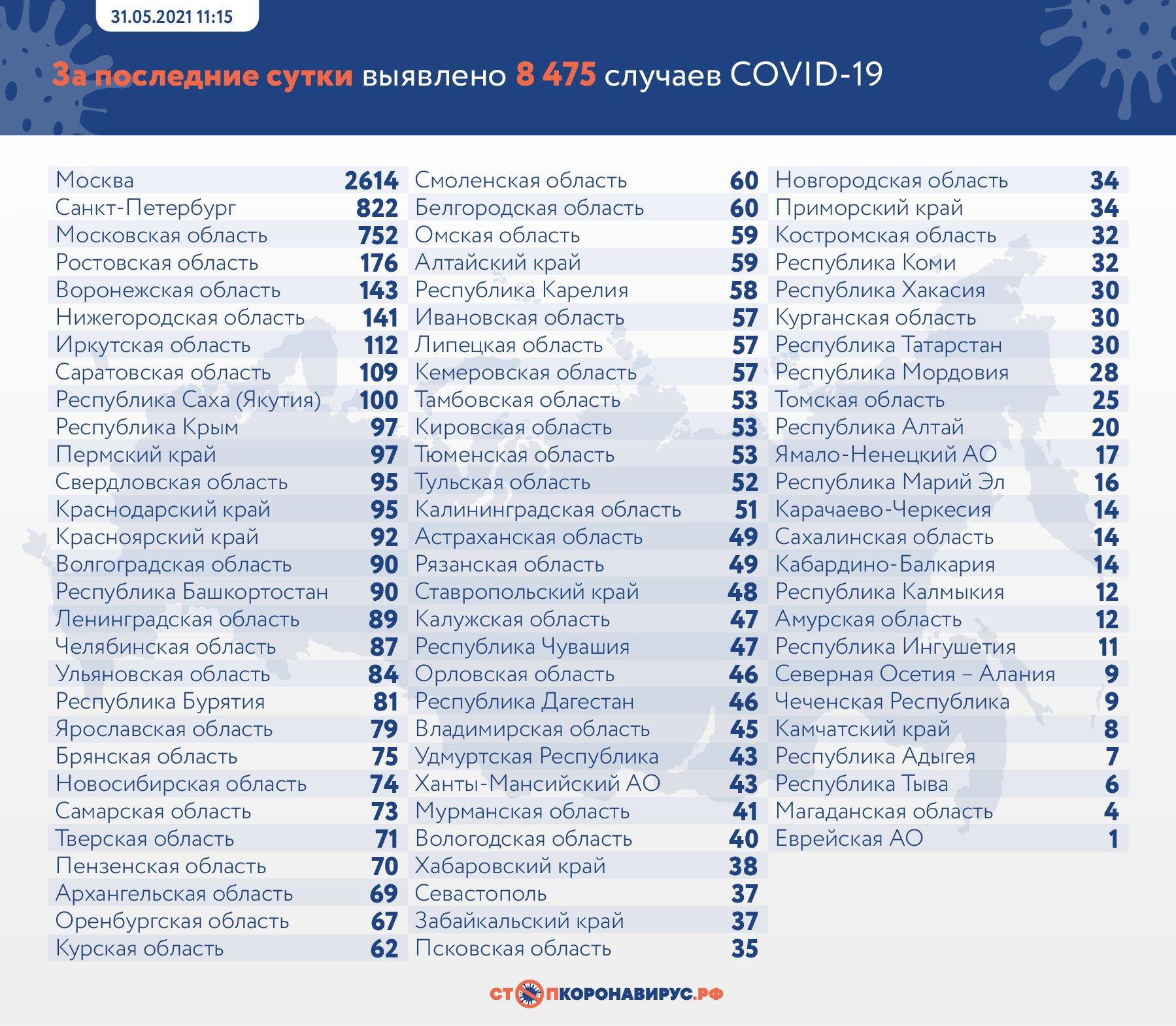 Фото 339 человек умерли после заражения COVID-19 в России за сутки 2