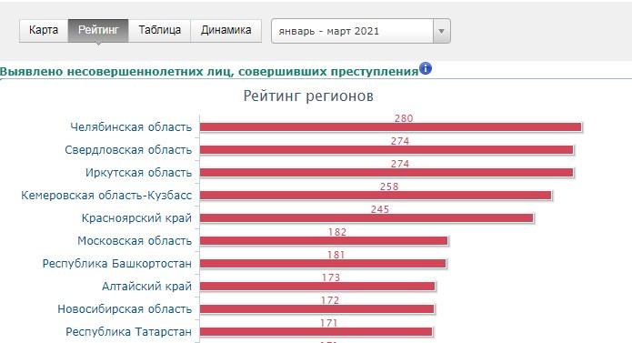 Фото Новосибирская область вошла в десятку регионов с наибольшим числом малолетних преступников 2