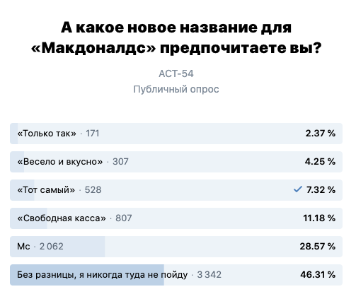 Процент проголосовавших в новосибирске