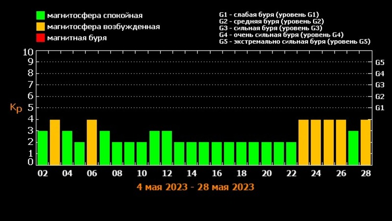 Фото Опубликован график магнитных бурь в мае 2023: россияне уже закупаются обезболивающим 2