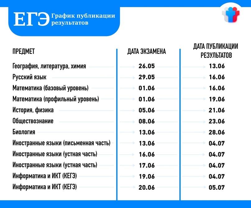 Фото Когда будут результаты ЕГЭ-2023: сроки проверки работ, когда и где появятся результаты экзаменов по географии, математике и русскому языку 2