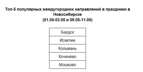 Фото Куда все уехали на майские: Drivee проанализировал поездки в Новосибирске 2