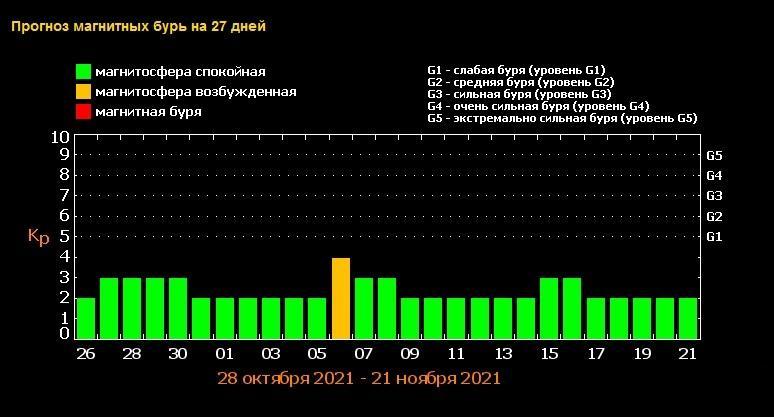 Магнитные бури 12 июня 2024 года. Магнитные бури. Магнитные бури в Ташкенте. Магнитные бури сегодня в Новосибирске. Магнитные бури в Джизаке.