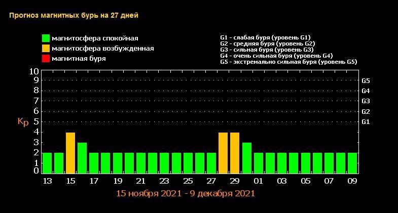 Магнитная буря 15 ноября 2023 будет. Магнитные бури в Ташкенте. Магнитная буря сегодня в Новосибирске. График магнитных бурь 17 ноября 22 года. График опасных дней.