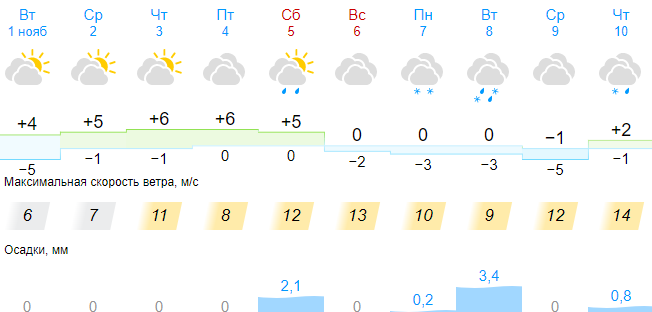 Прогноз на 3 дня новосибирск. Погода на 4 ноября. Облачно 4 градуса. Отдыхаем 4 5 6 ноября. Погода на 6 ноября.