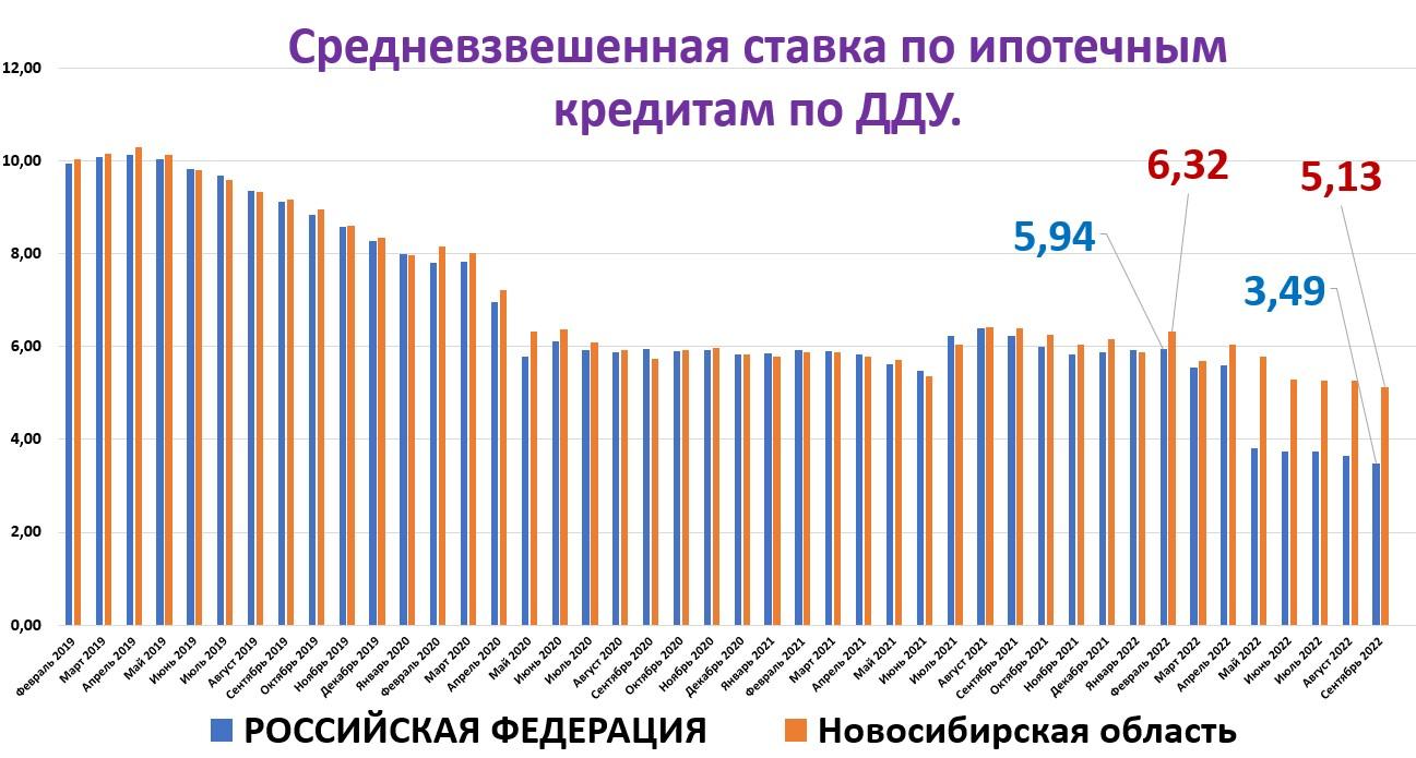 Фото Разговоры об отмене льготной ипотеки разгоняют цены на недвижимость в Новосибирске 2
