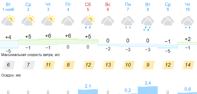 Фото В Новосибирске опубликован прогноз погоды на длинные выходные с 4 по 6 ноября 2