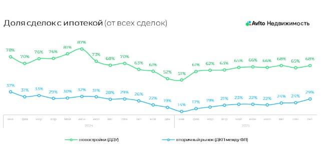 Фото «Авито Недвижимость»: доля сделок с ипотекой по итогам октября достигла 68% на первичном и 29% на вторичном рынках 2