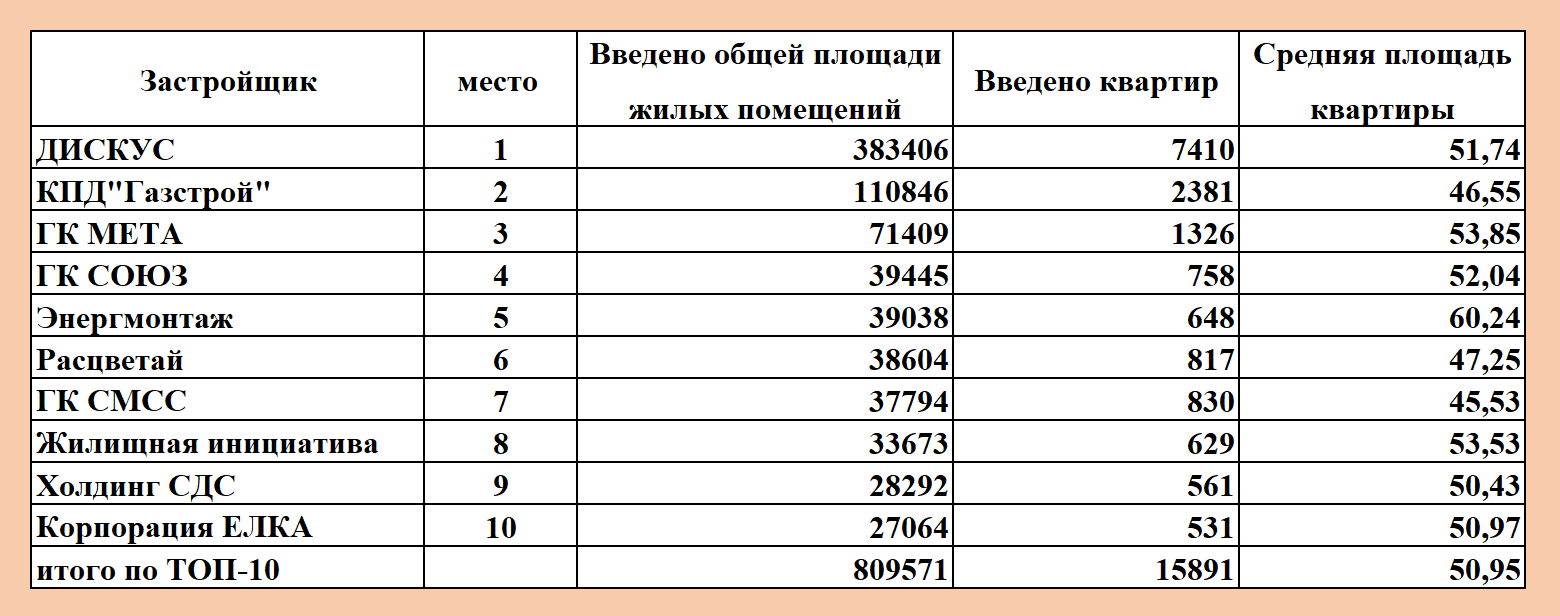 Фото Стали известны лидеры Новосибирска по объемам ввода жилья за 9,5 месяцев 2