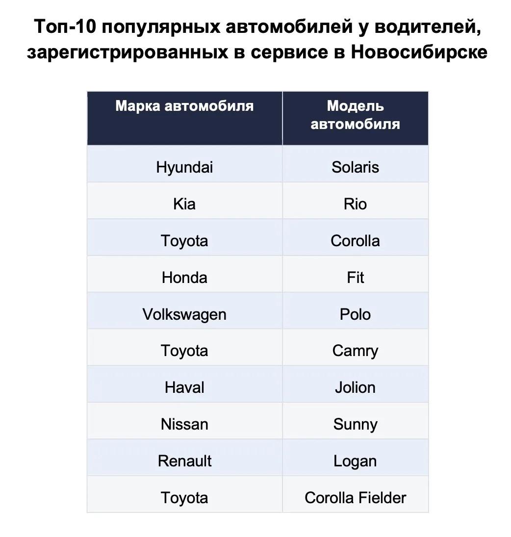 Фото Кто сегодня за рулём такси. Drivee составил портрет водителя в Новосибирске ко Дню автомобилиста 4