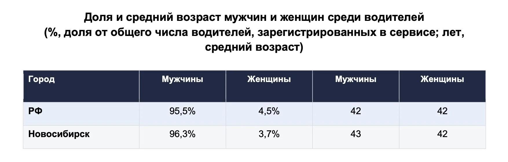 Фото Кто сегодня за рулём такси. Drivee составил портрет водителя в Новосибирске ко Дню автомобилиста 2