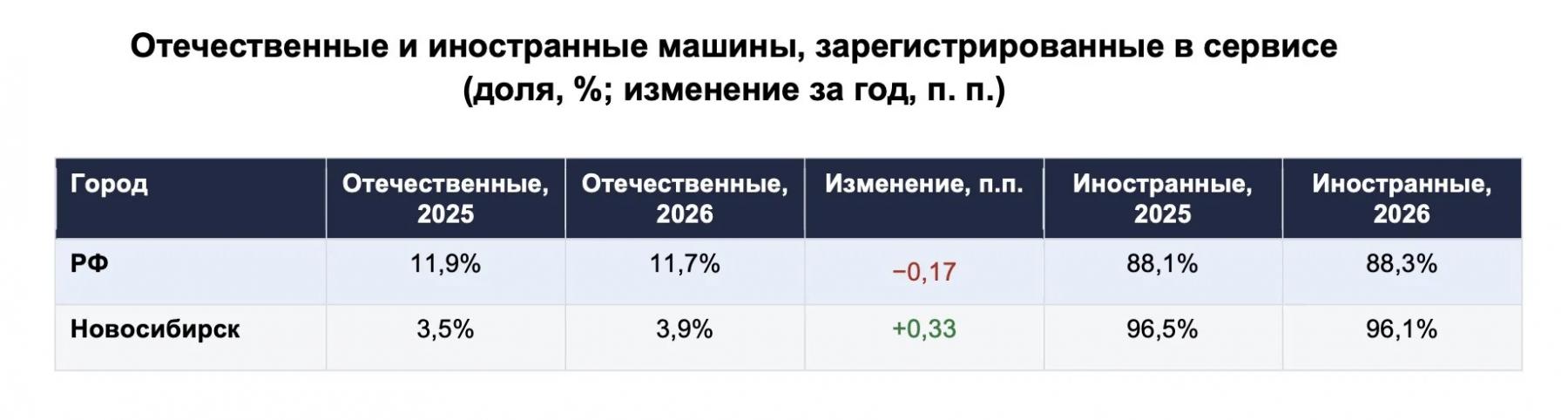 Фото Кто сегодня за рулём такси. Drivee составил портрет водителя в Новосибирске ко Дню автомобилиста 3