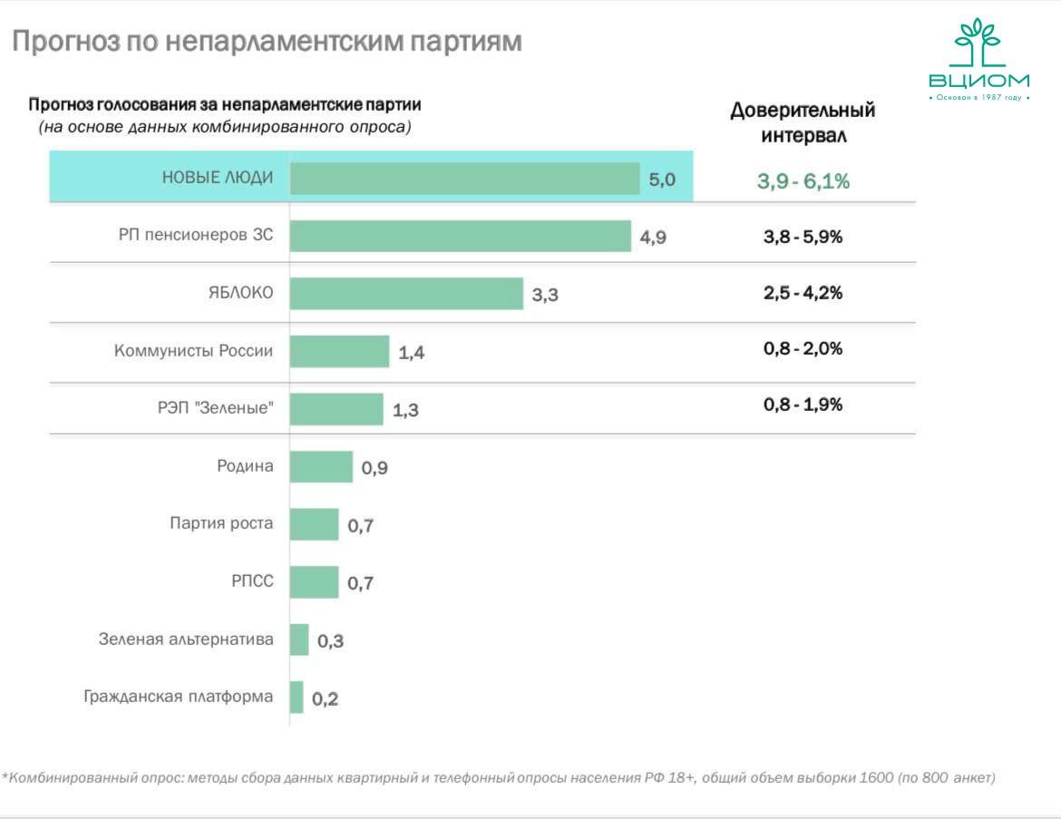 Фото В Новосибирске «Новых людей» готовы поддержать 7,4 % жителей 2