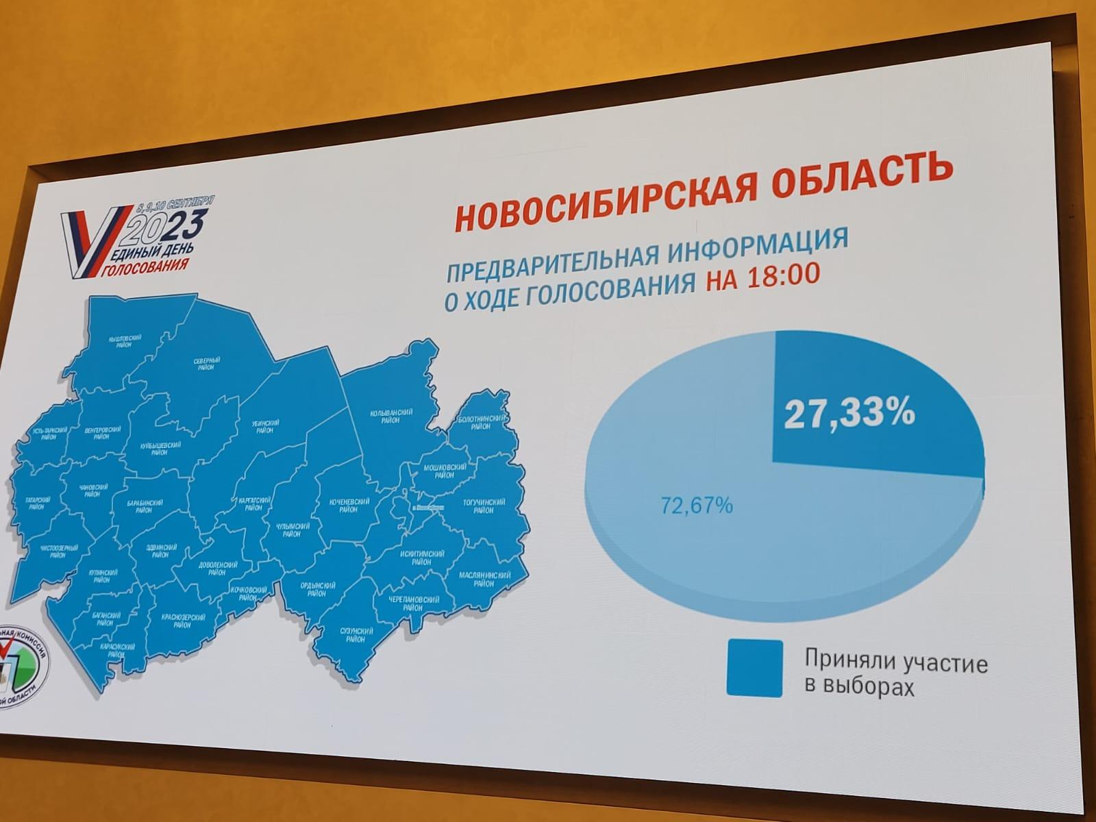 Фото В Новосибирской области явка на выборах губернатора составила более 27% 2