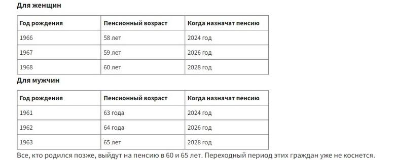 Фото Стал известен новый график выхода на пенсию 2