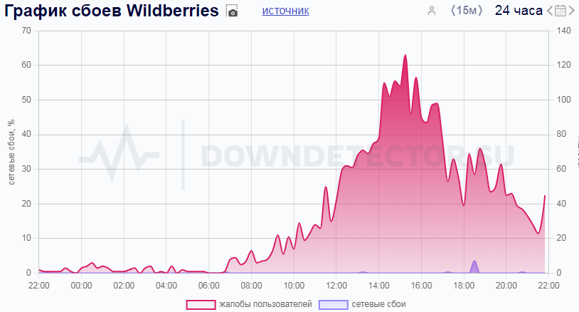 Фото Новосибирск вошел в топ-3 городов по числу проблем с Wildberries 2