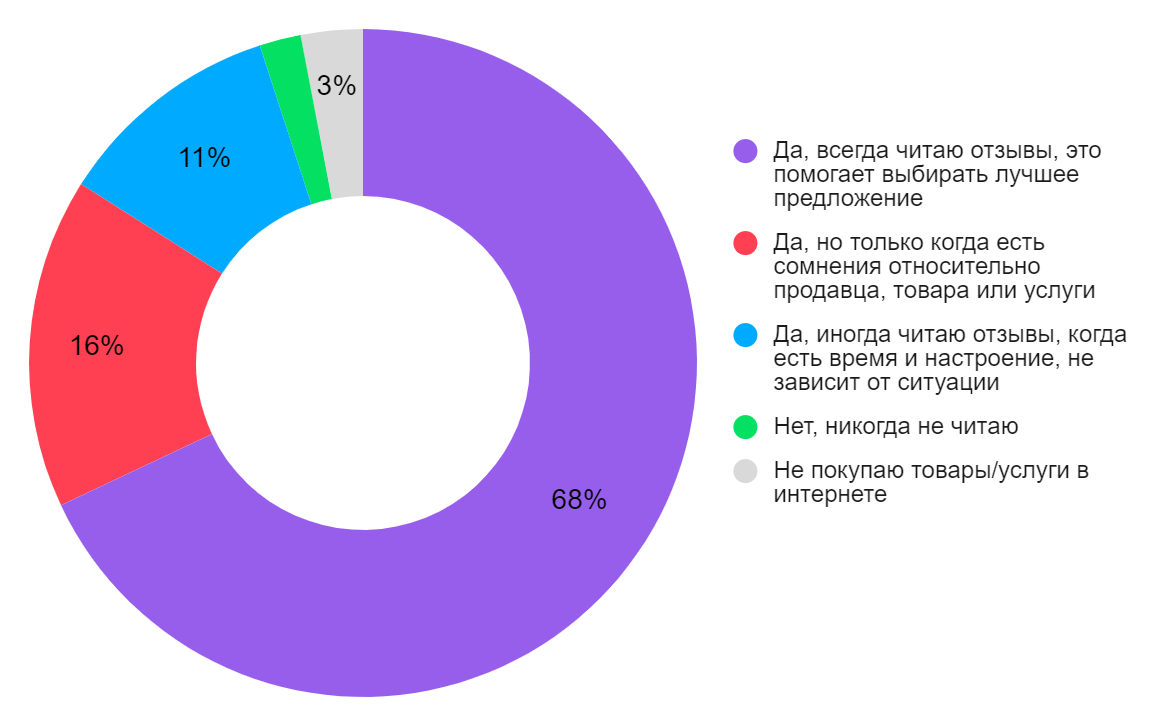 Фото Большая часть сибиряков читают отзывы перед тем, как сделать покупку в Интернете 2