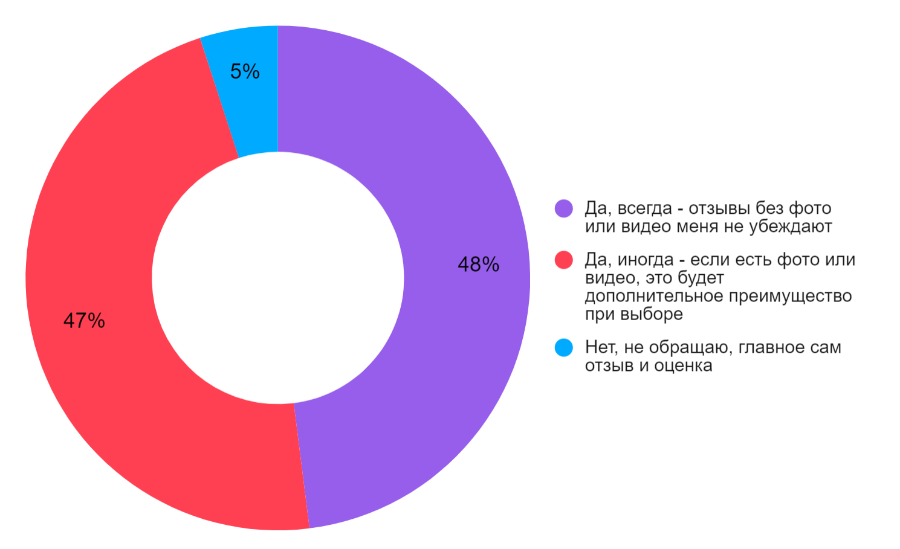 Фото Большая часть сибиряков читают отзывы перед тем, как сделать покупку в Интернете 4