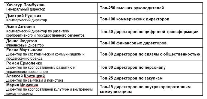 Фото Восемь директоров крупного мобильного оператора признаны лучшими топ-менеджерами России 2 - Сиб.ФМ Фото Восемь директоров крупного мобильного оператора признаны лучшими топ-менеджерами России 2