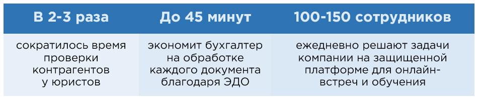 Фото ГК «КОМПЬЮТЕРЫ И СЕТИ» перевела 70% контрагентов в ЭДО, ускорила их проверки юристами и усовершенствовала работу в онлайне для сотрудников 2