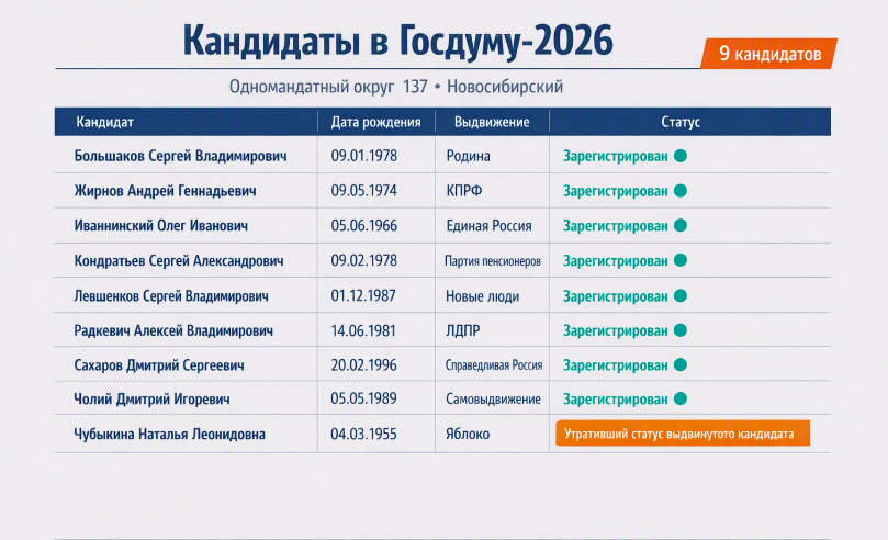 Фото Кто баллотируется в Госдуму от Новосибирской области в 2026 году: кандидаты, партии, как проголосовать 2