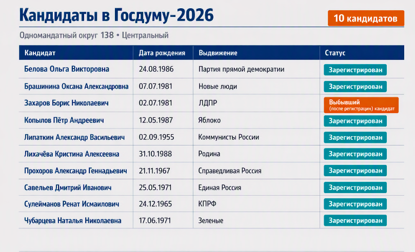 Фото Кто баллотируется в Госдуму от Новосибирской области в 2026 году: кандидаты, партии, как проголосовать 3