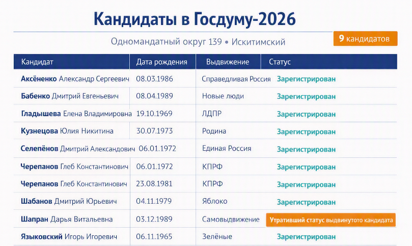 Фото Кто баллотируется в Госдуму от Новосибирской области в 2026 году: кандидаты, партии, как проголосовать 4