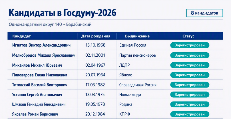 Фото Кто баллотируется в Госдуму от Новосибирской области в 2026 году: кандидаты, партии, как проголосовать 5