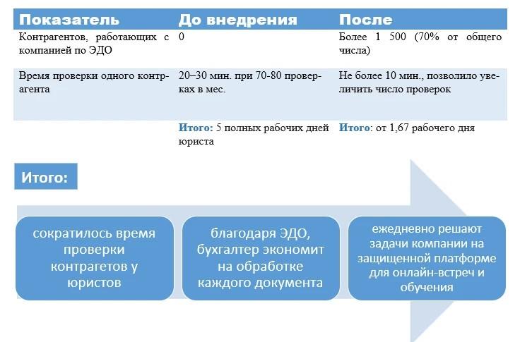 Фото ГК «КОМПЬЮТЕРЫ И СЕТИ» перевела 70% контрагентов в ЭДО, ускорила их проверки юристами и усовершенствовала работу в онлайне для сотрудников 5