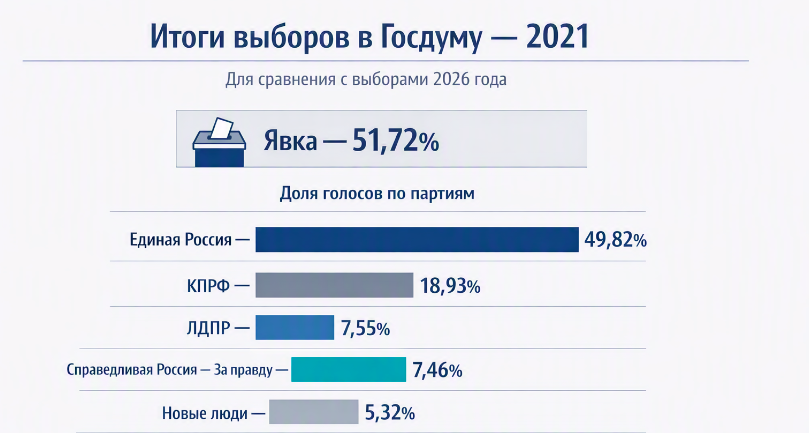 Фото Кто баллотируется в Госдуму от Новосибирской области в 2026 году: кандидаты, партии, как проголосовать 7