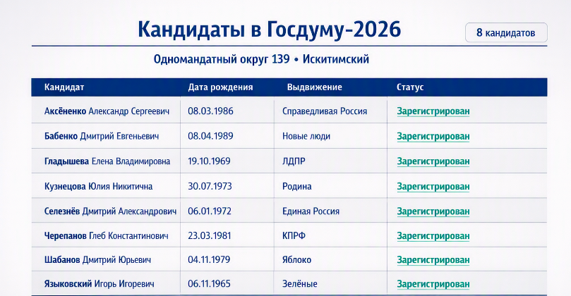 Фото Кто баллотируется в Госдуму от Новосибирской области в 2026 году: кандидаты, партии, как проголосовать 4