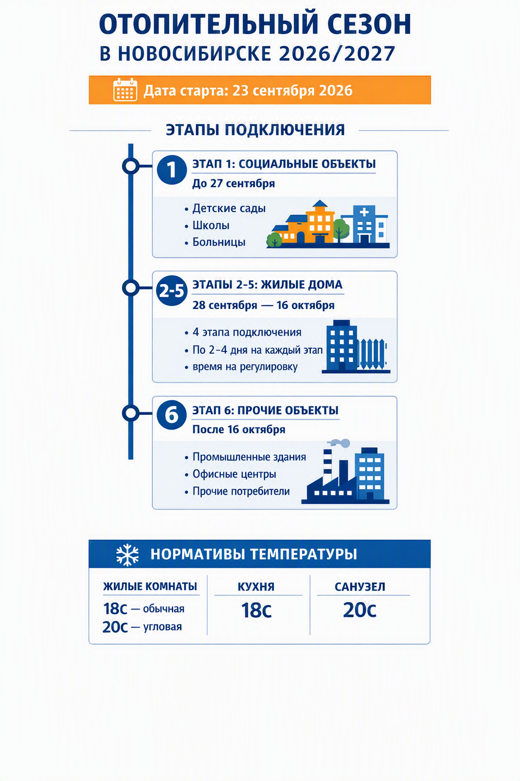 Фото Когда в Новосибирске дадут отопление: график подключения домов в 2026 году 2
