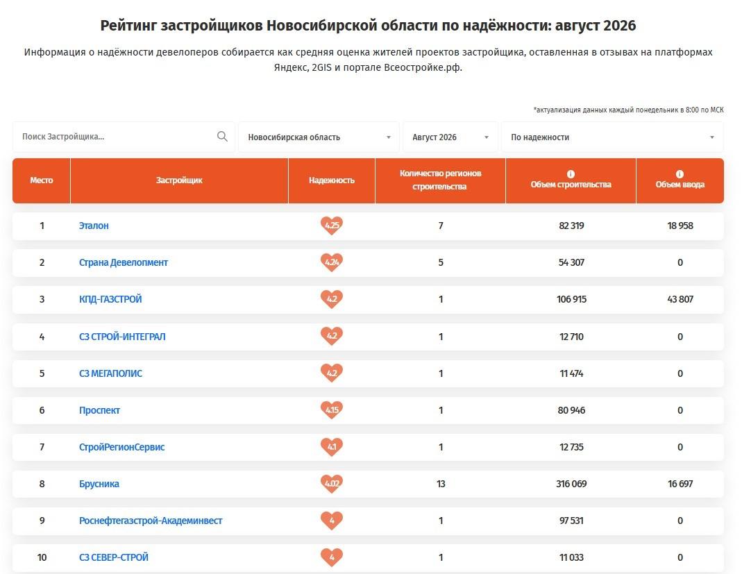 Фото Застройщик из Тюмени «Страна» вошел в топ надежных девелоперов Новосибирска 2 - Сиб.ФМ Фото Застройщик из Тюмени «Страна» вошел в топ надежных девелоперов Новосибирска 2