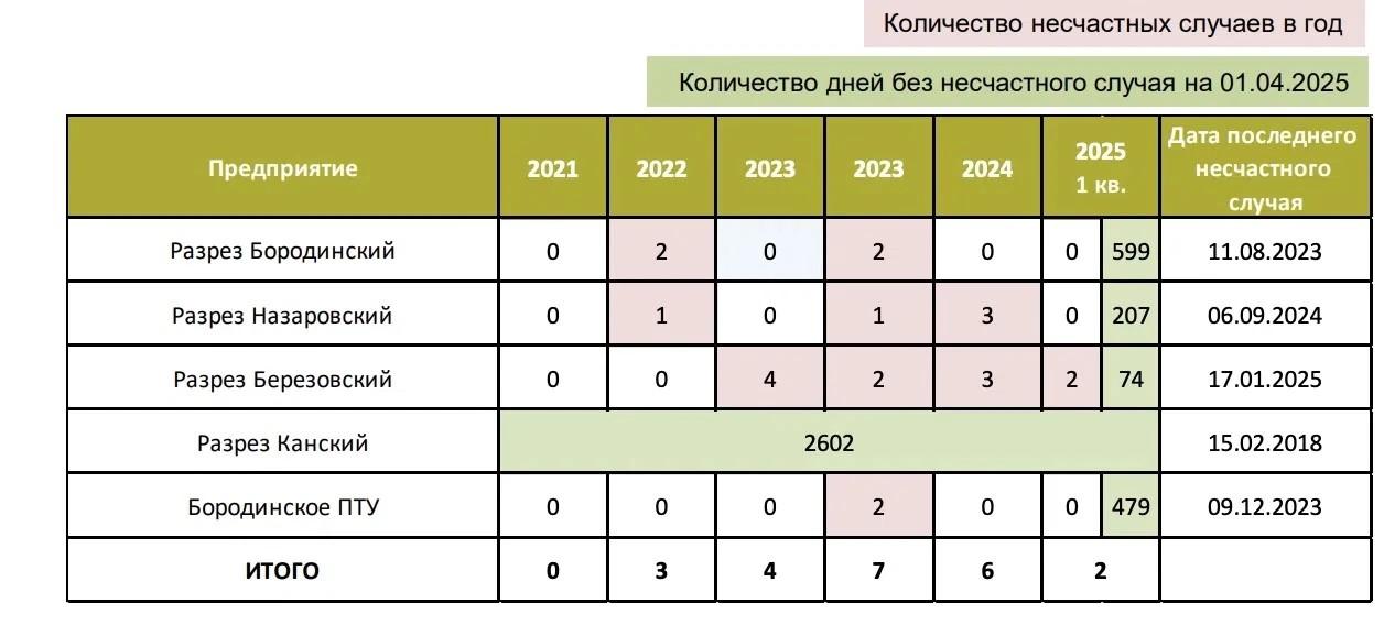 Фото Отрыв ноги и падение с 6 метров: лето-2026 на разрезах СУЭК обернулось тяжелыми травмами 3
